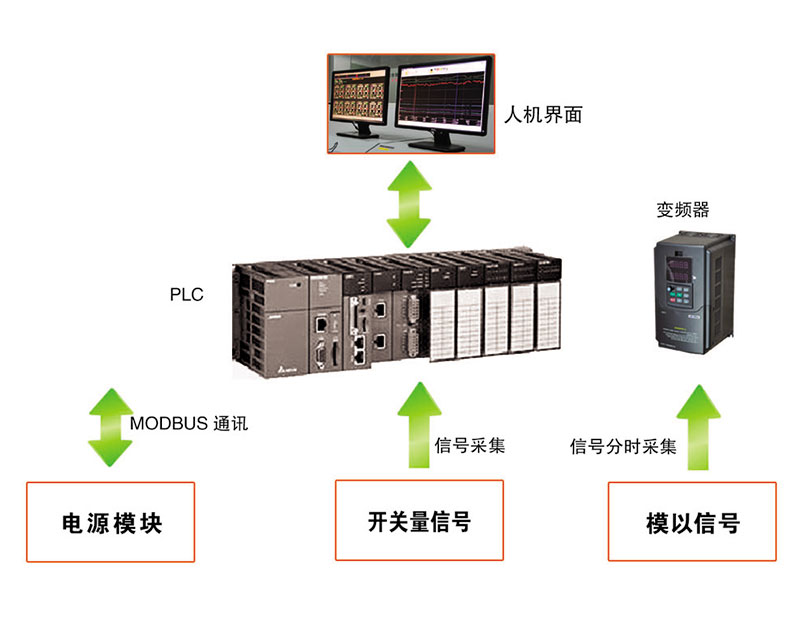 PLC控制系統(tǒng)領域